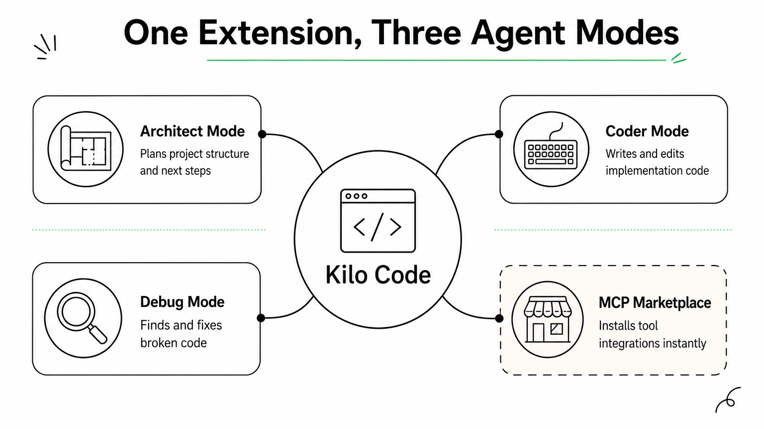 A hub diagram showing Kilo Code at the center connected to Architect, Coder, Debug, and MCP Marketplace modes.