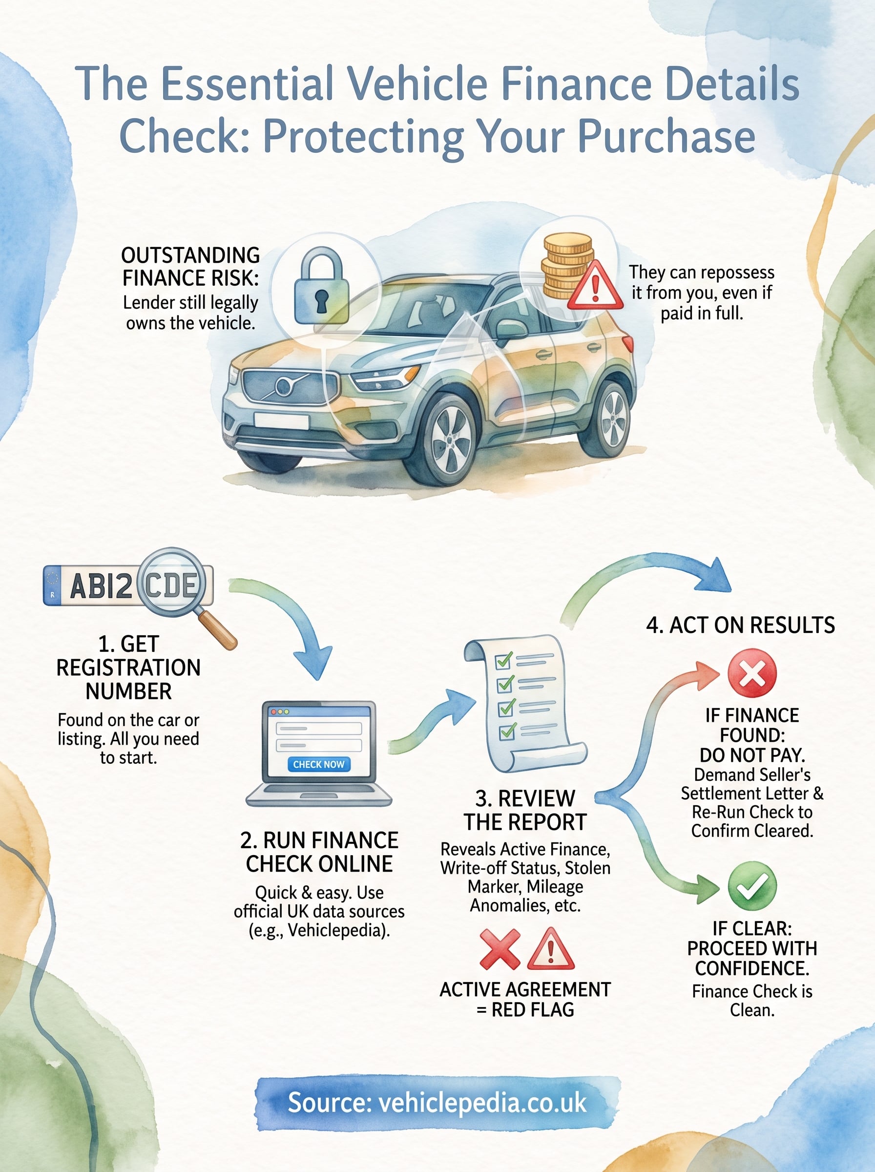 vehicle finance details check infographic