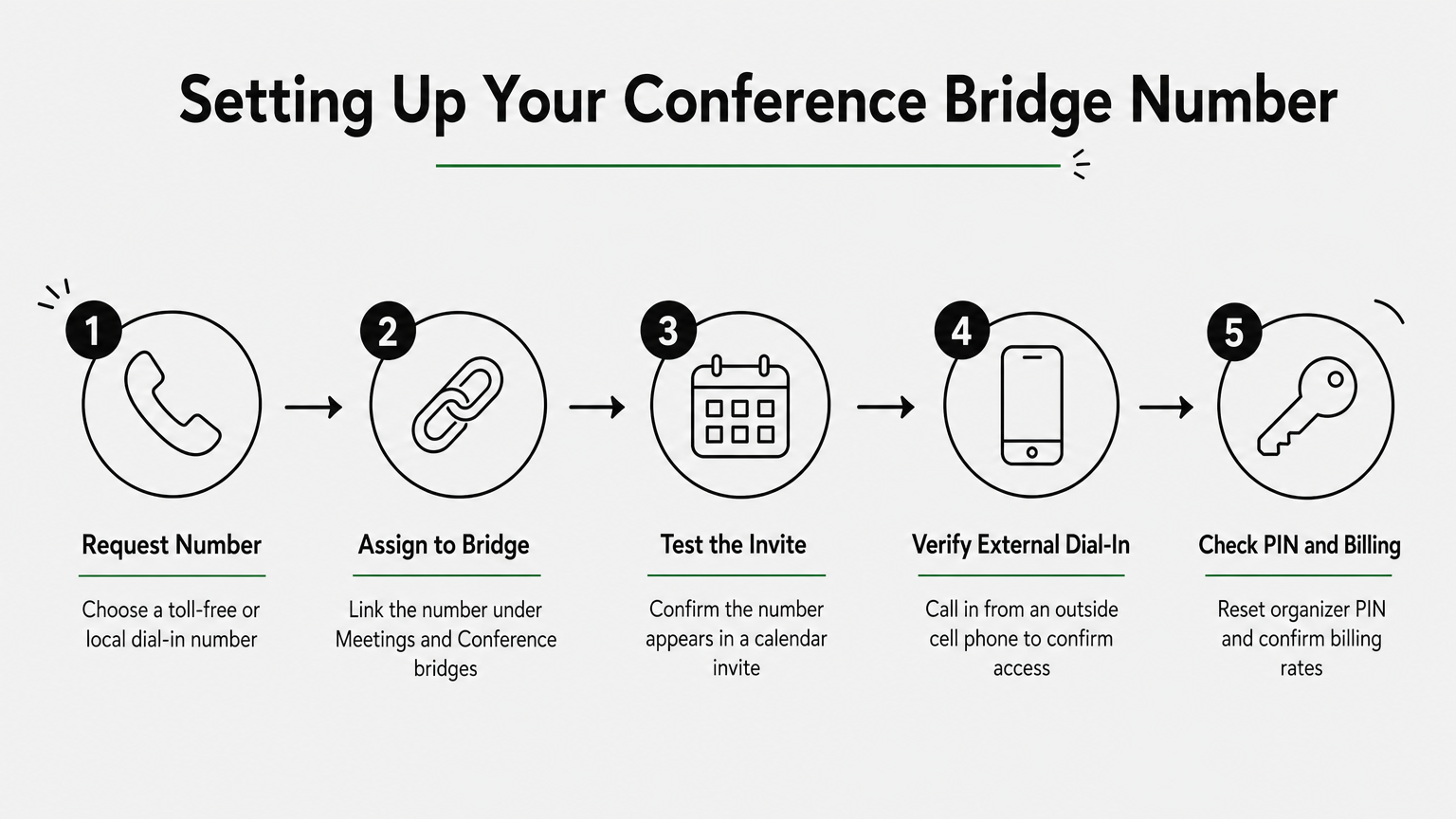 A five-step process diagram showing how to request, assign, and test a conference bridge phone number.