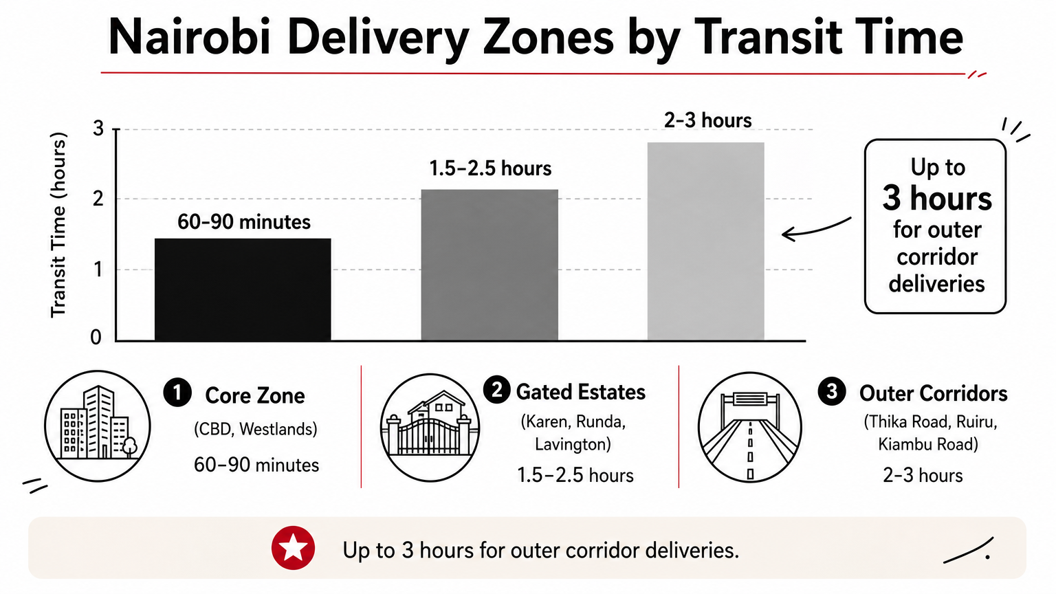 A chart comparing delivery transit times across Nairobi's core, gated estate, and outer corridor zones.
