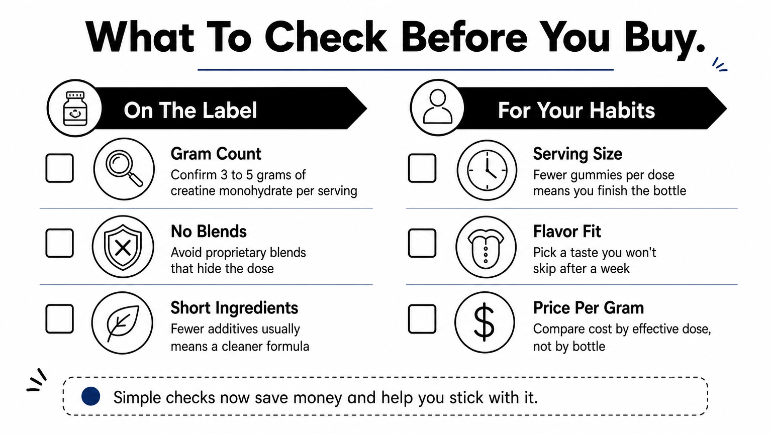 A two-column checklist comparing label details and personal habits to weigh before buying creatine gummies.