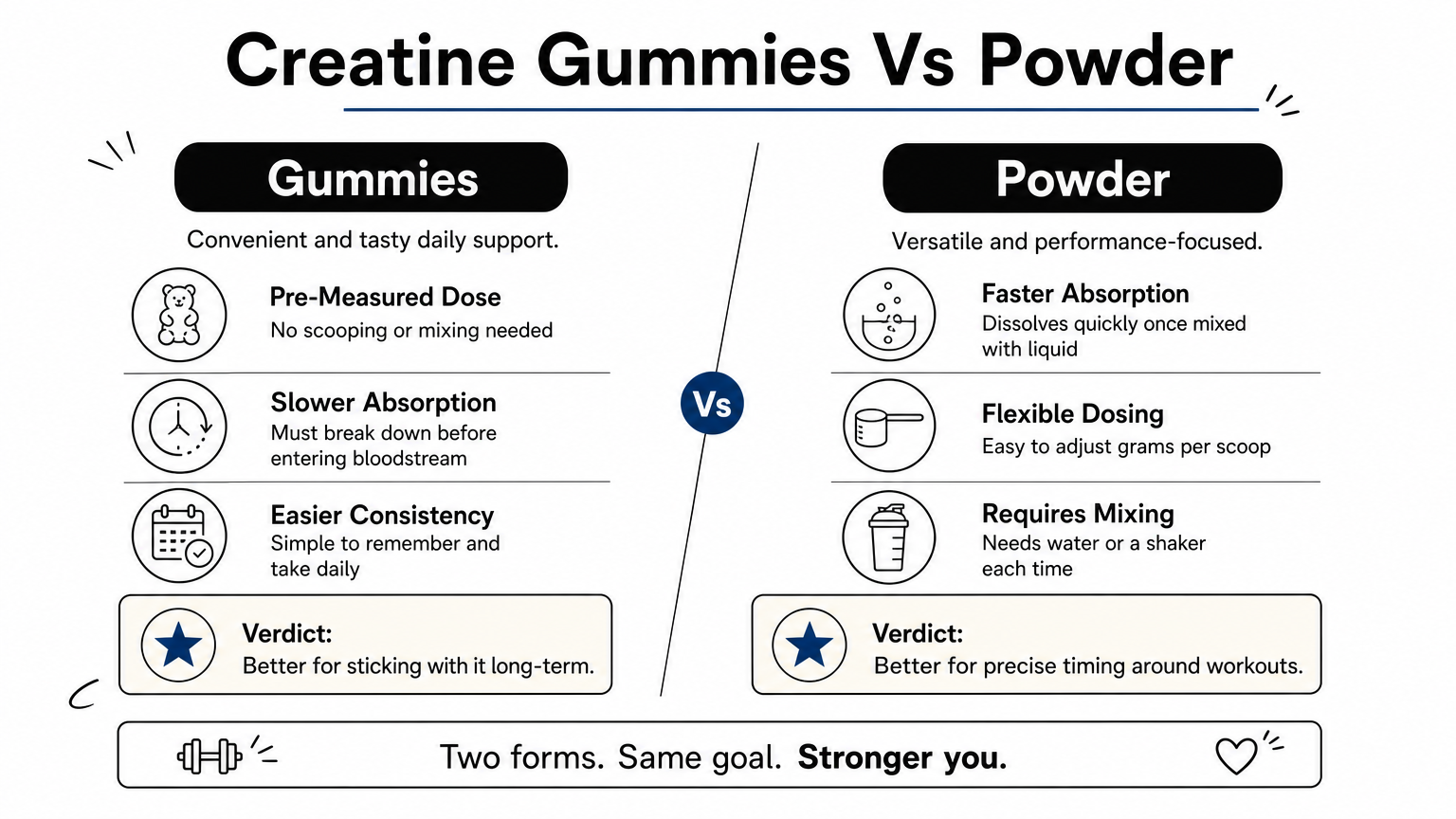 A side-by-side comparison of creatine gummies and creatine powder with a verdict listed for each.