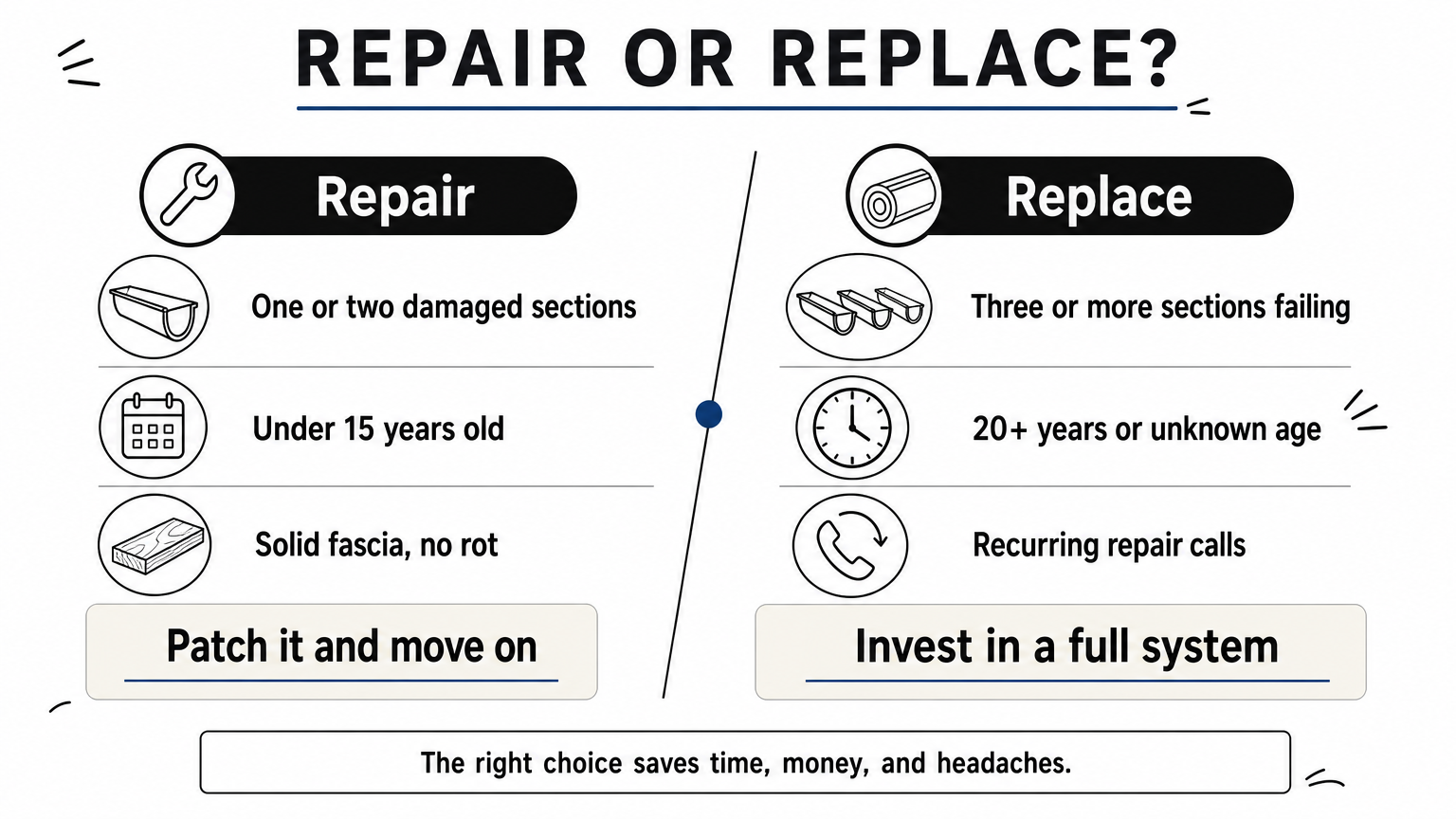 An infographic comparing when to repair gutters versus when to replace the whole system.