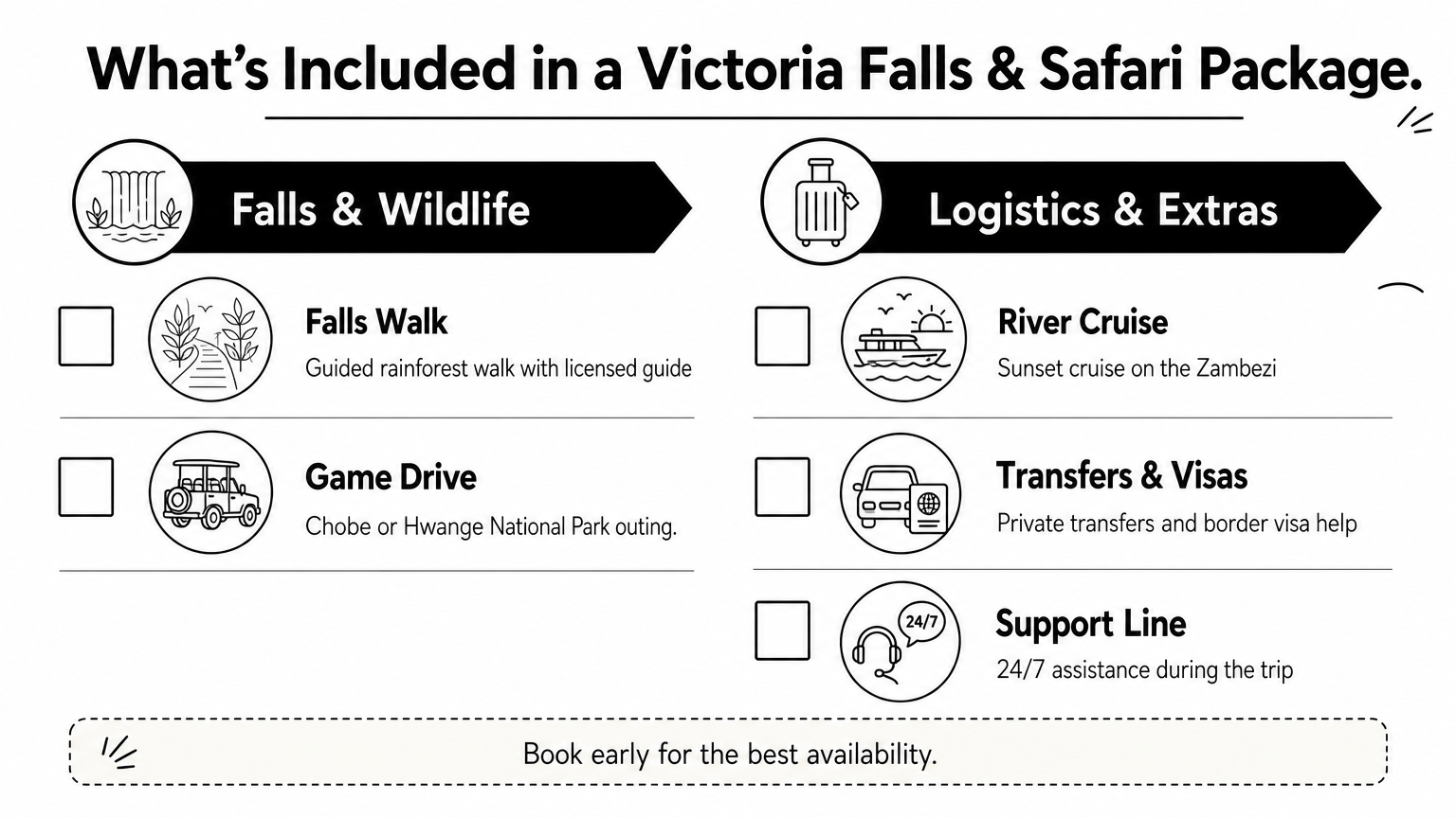 Checklist infographic showing falls walk, game drive, river cruise, transfers, and support line inclusions.
