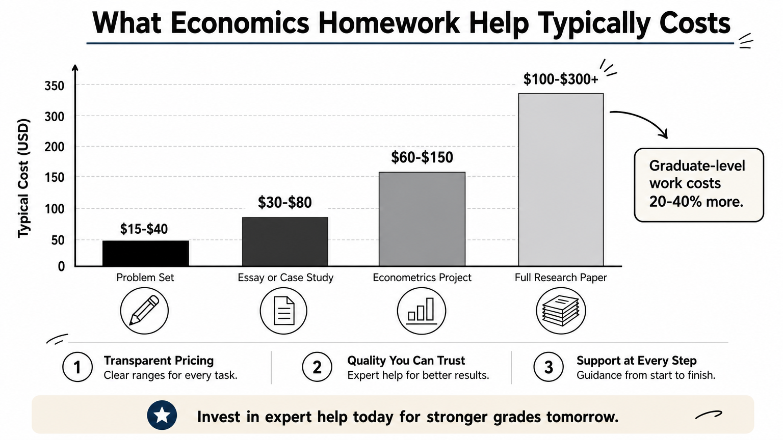 A bar chart comparing typical price ranges for different types of economics homework help.