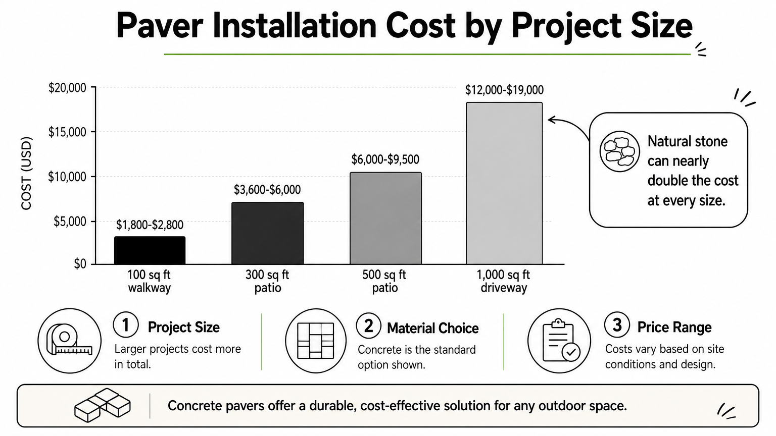 Bar chart comparing paver installation costs for walkways, patios, and driveways of increasing size.