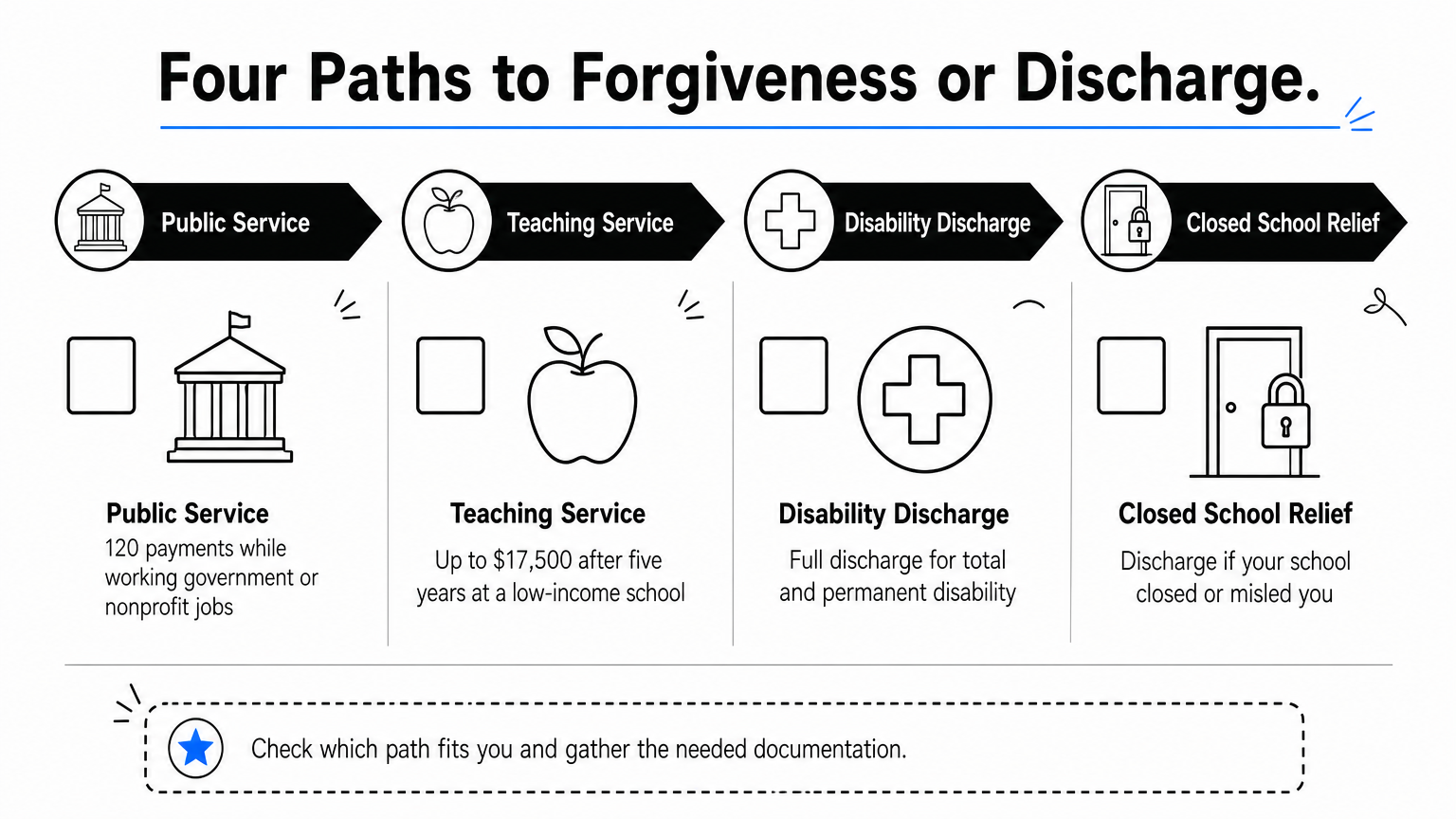 A checklist infographic showing four ways borrowers may qualify for student loan forgiveness or discharge.