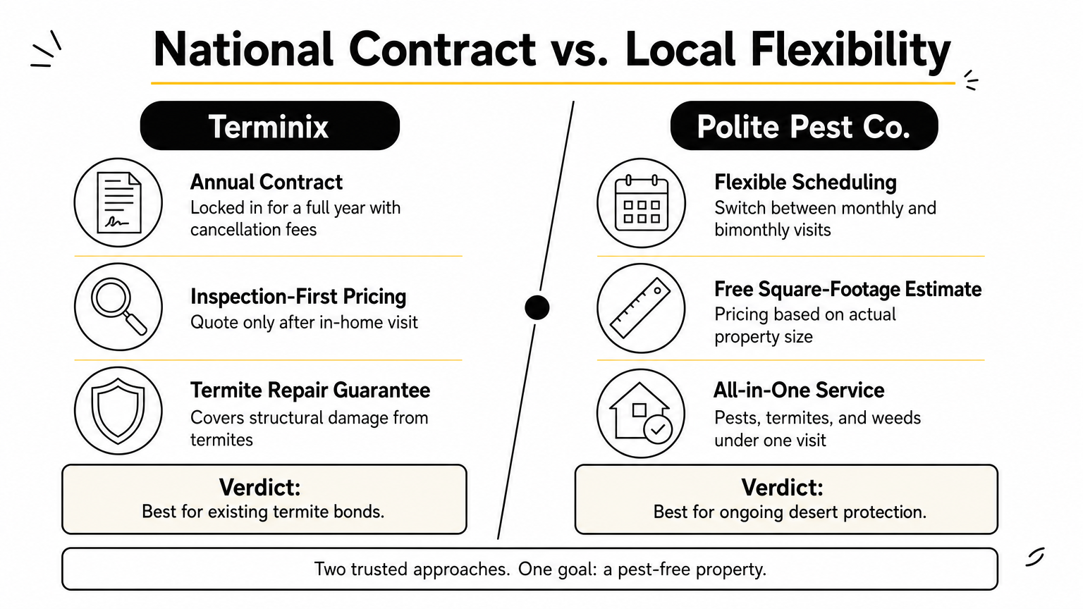 A side-by-side comparison chart of Terminix and Polite Pest Co. contract terms, pricing, and specialties.