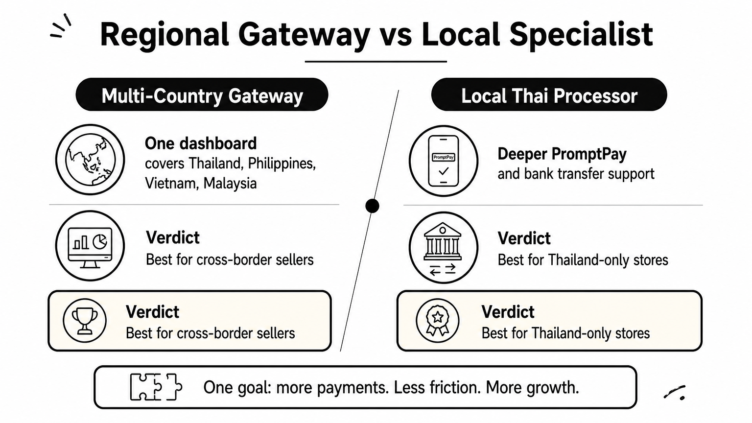 A comparison graphic weighing a multi-country payment gateway against a Thailand-focused local processor.