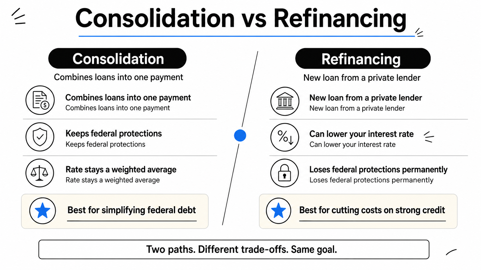 A side-by-side comparison infographic contrasting loan consolidation and refinancing options.