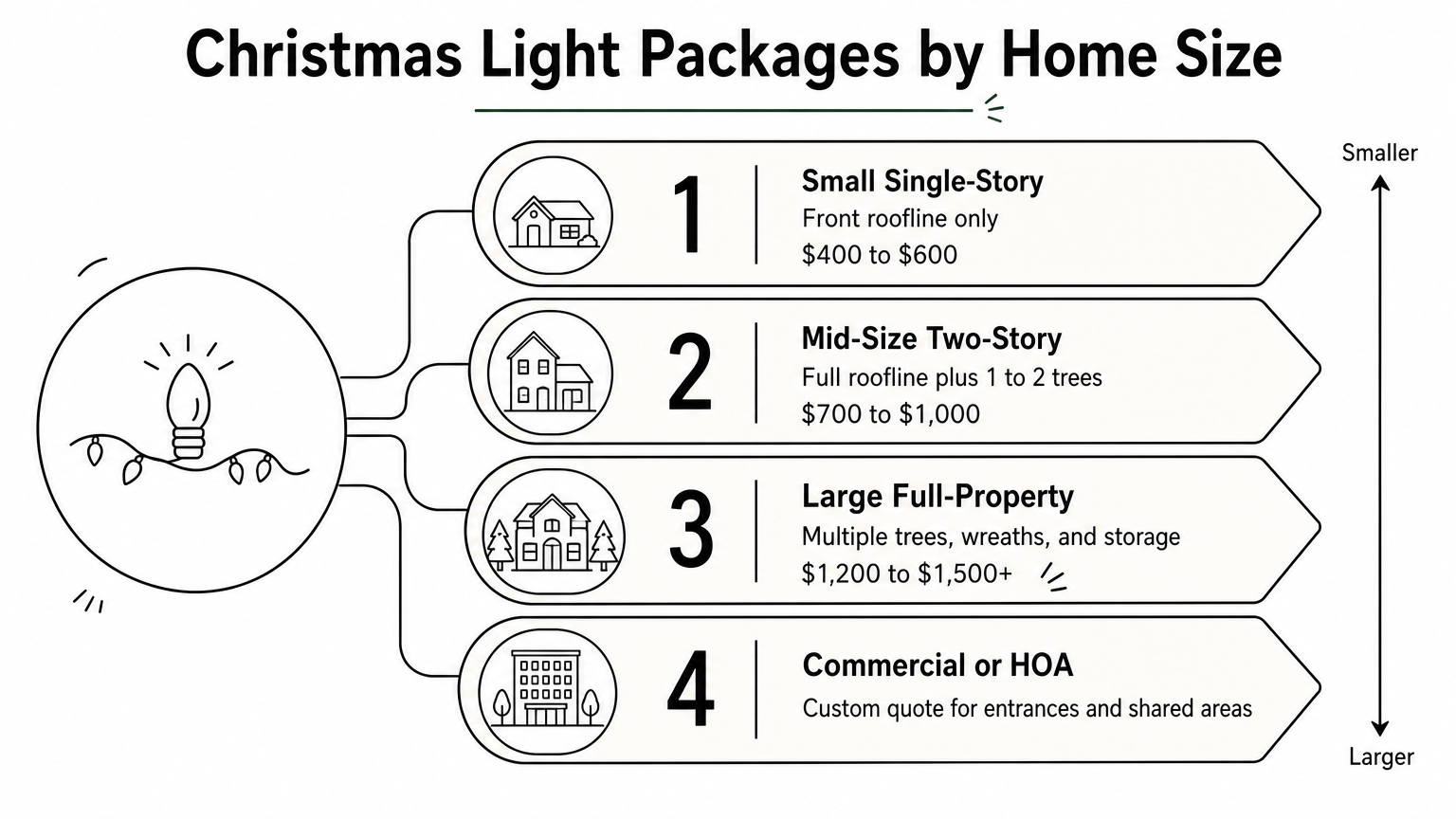 A four-rung ladder infographic showing Christmas light installation price tiers from small homes to commercial properties.