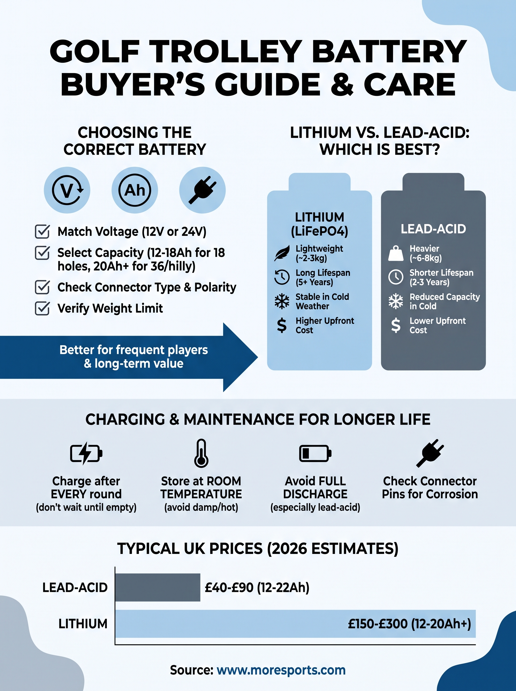 batteries golf trolleys infographic