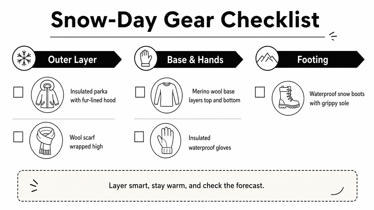 An infographic checklist of snow-day winter gear grouped into outer layer, base and hands, and footing categories.
