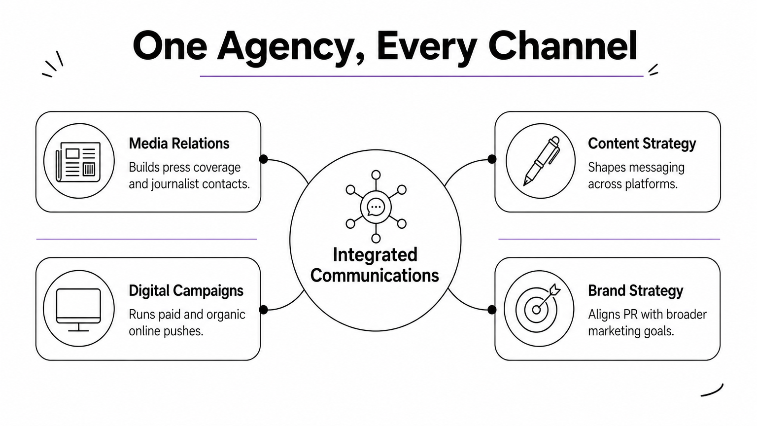 A hub diagram showing media relations, content strategy, digital campaigns, and brand strategy branching from integrated communications.