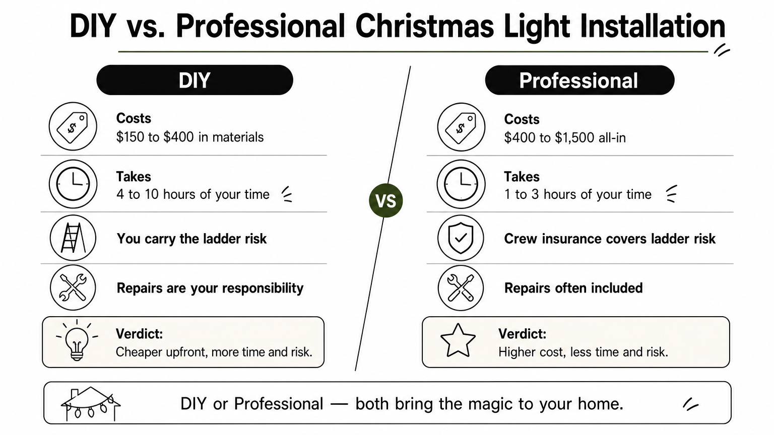 A side-by-side comparison infographic contrasting DIY and professional Christmas light installation costs and risks.