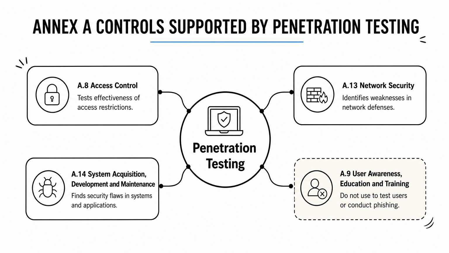 Hub diagram showing penetration testing at the centre connected to four related Annex A controls.'','icon':'shield'},{'title':'A.8.29 Security Testing','description':'Validates apps before go-live.','icon':'code'},{'title':'A.8.16 Monitoring','description':'Checks if attacks are detected.','icon':'radar'},{'title':'A.5.36 Compliance','description':'Exposes gaps between policy and practice.'