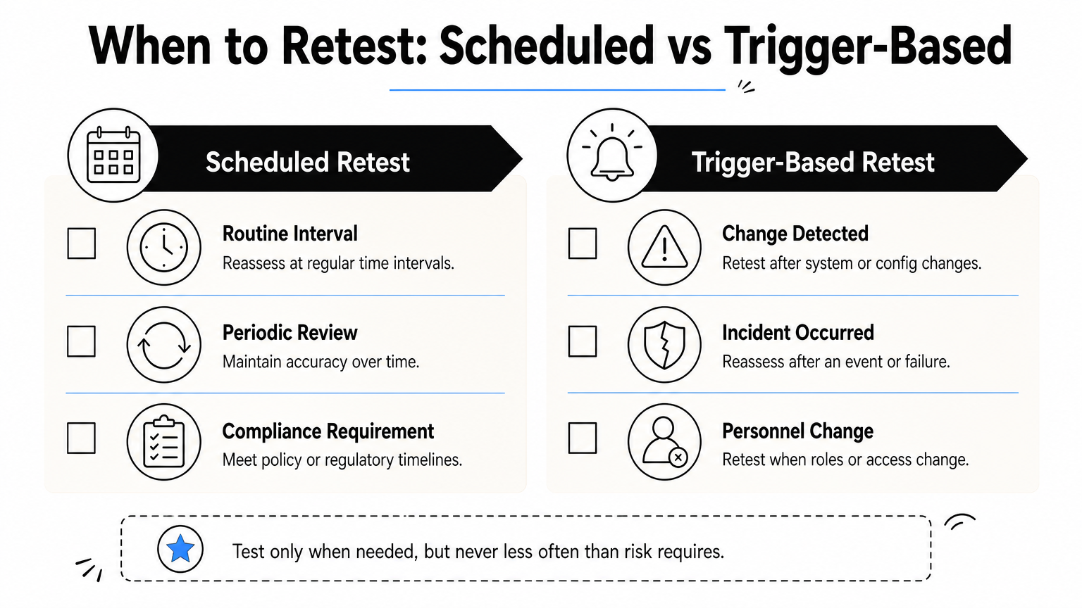 Checklist infographic dividing retest triggers into scheduled reviews and unscheduled event-based triggers.