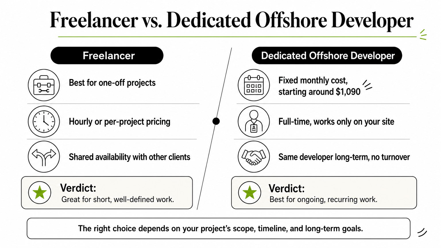 Side-by-side comparison chart of freelancer versus dedicated offshore developer traits and verdicts.