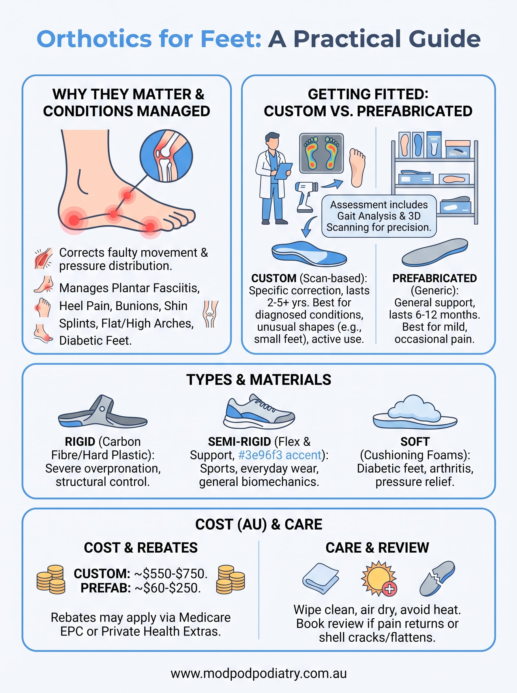 orthotics for feet infographic