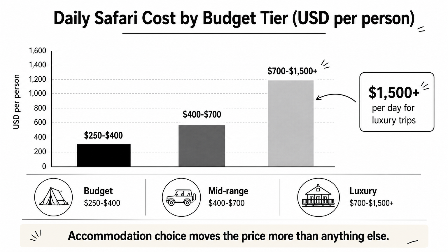 Bar chart comparing daily safari costs across budget, mid-range, and luxury tiers.
