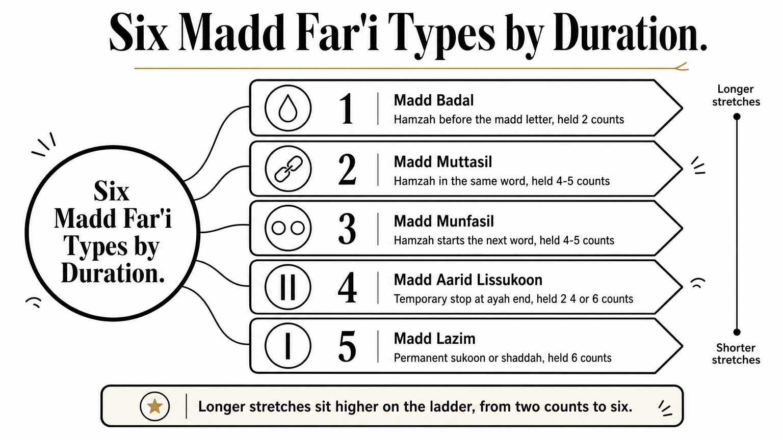 Ladder infographic ranking six secondary madd types from two counts up to six counts.