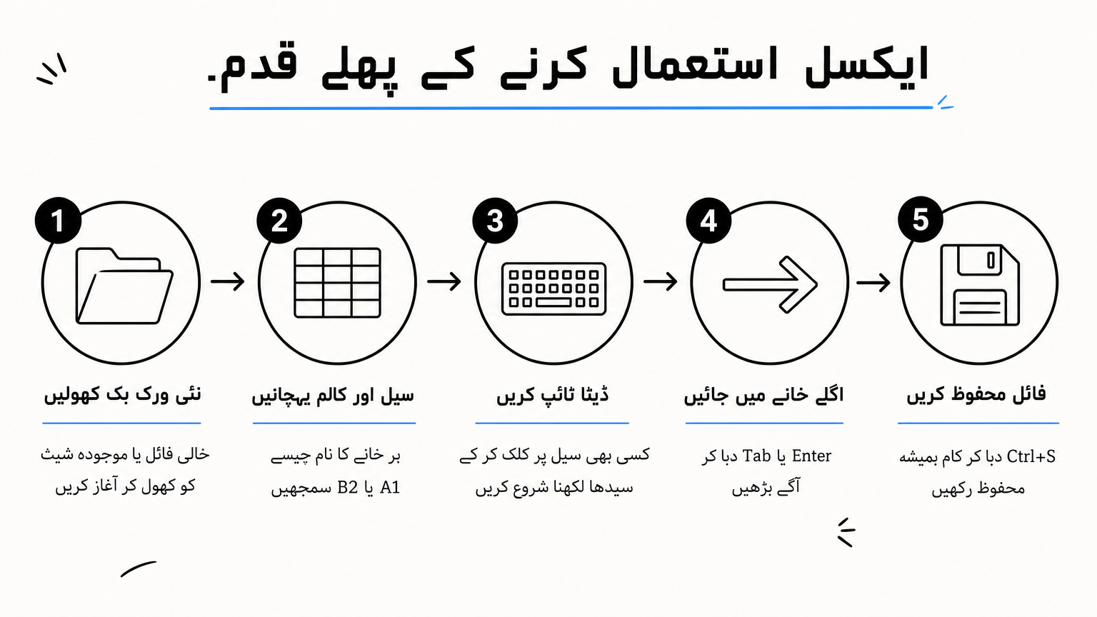ایک انفوگرافک جو ایکسل کھولنے اور ڈیٹا داخل کرنے کے پانچ بنیادی مراحل دکھاتا ہے۔