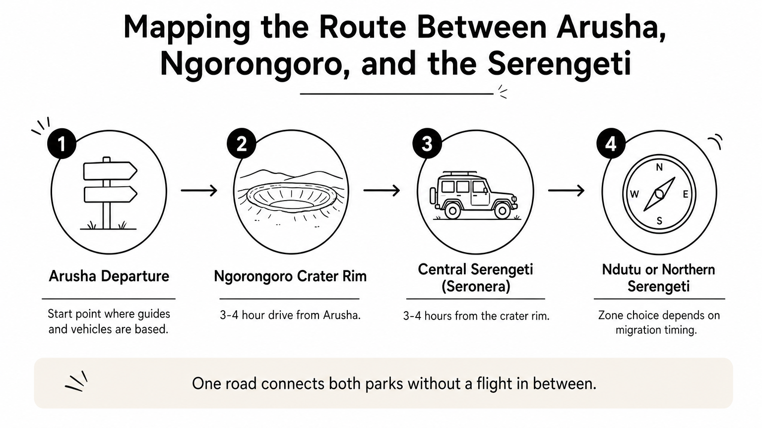 Process diagram showing the driving route from Arusha through Ngorongoro Crater to Serengeti zones.