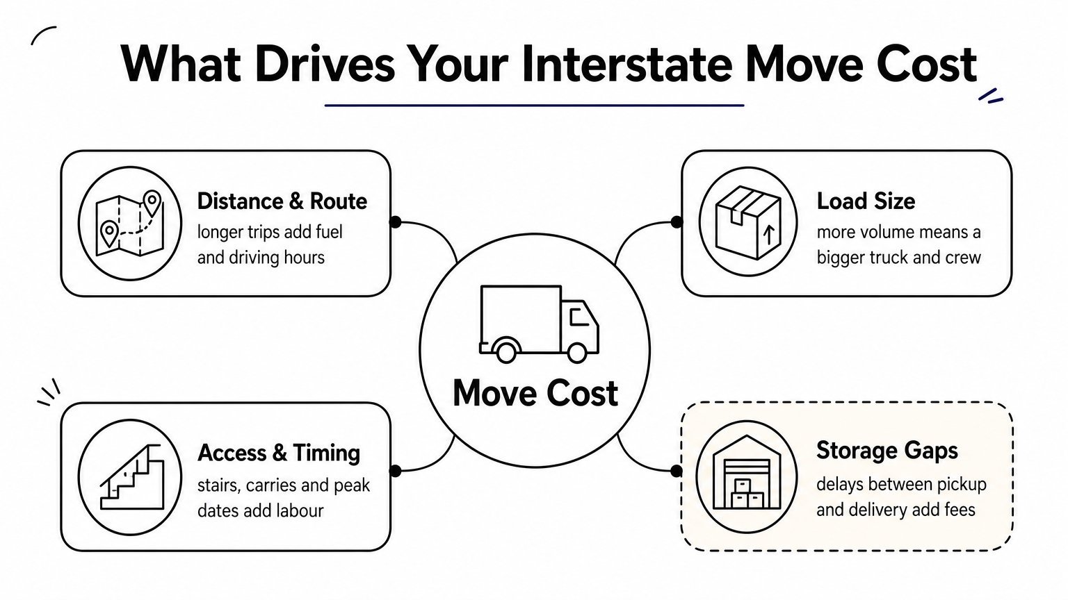 Cheapest Interstate Removalists: How to Find and Compare Them 3 Hub diagram showing distance, load size, access and storage as the four drivers of interstate move cost.