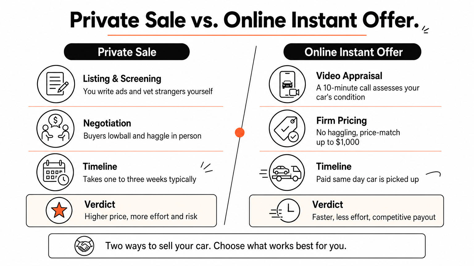 Comparison chart contrasting private car sales with online instant offer services across effort, negotiation, and timeline.