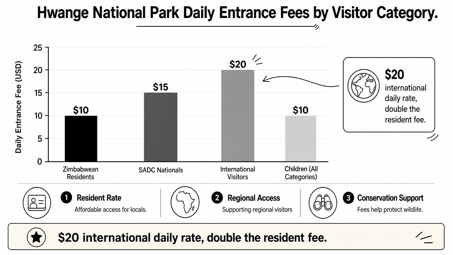 Bar chart comparing daily Hwange entrance fees across resident, SADC, and international visitor categories.