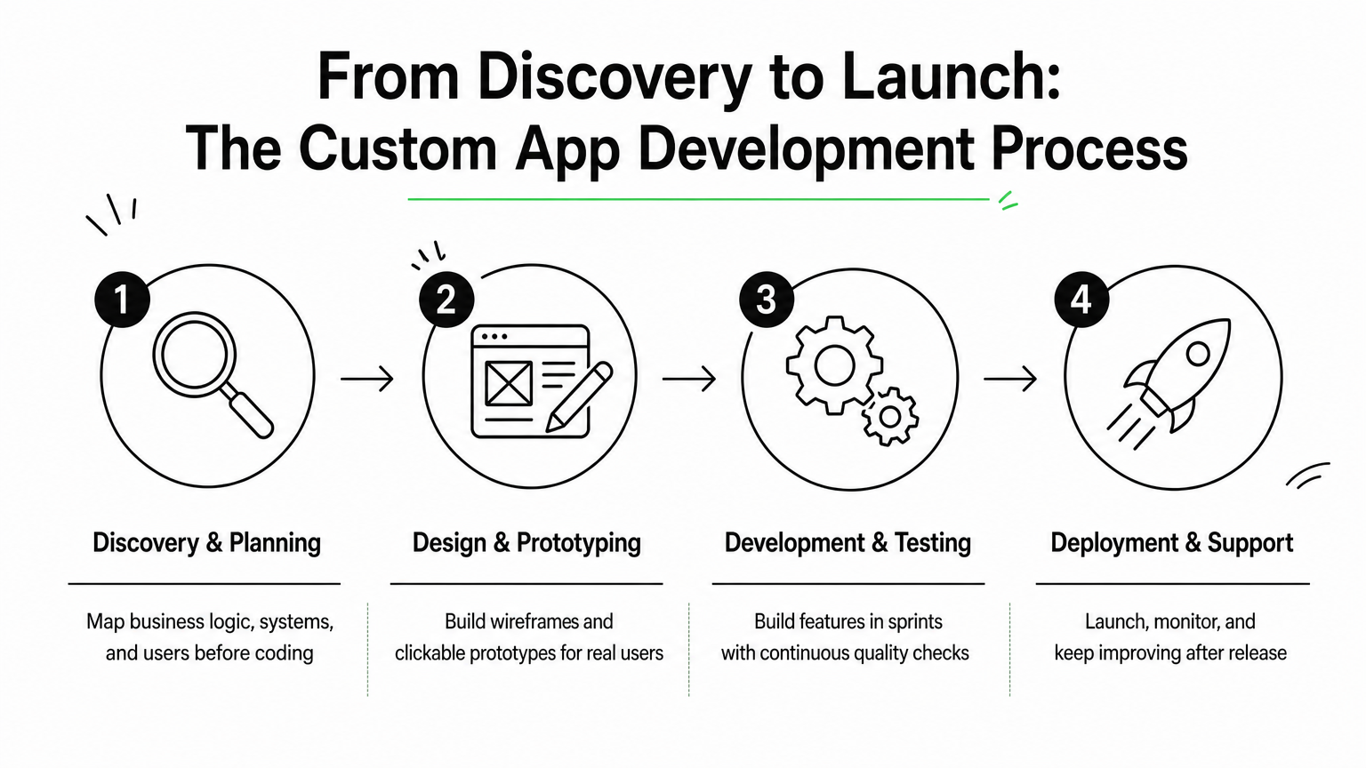 A four-step infographic showing discovery, design, development, and deployment stages of app building.