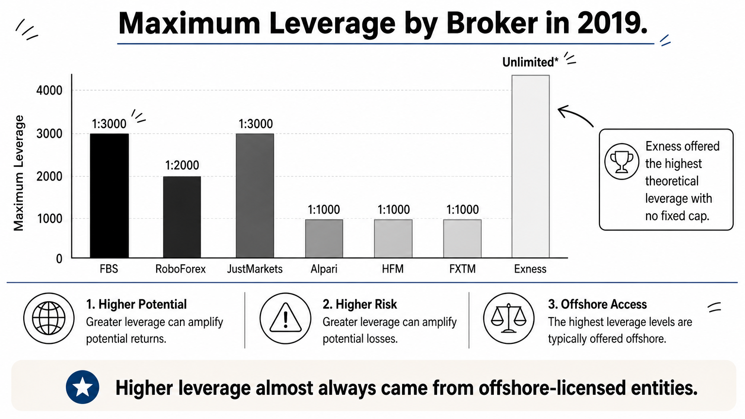 A bar chart comparing the maximum leverage ratios offered by seven forex brokers in 2019.
