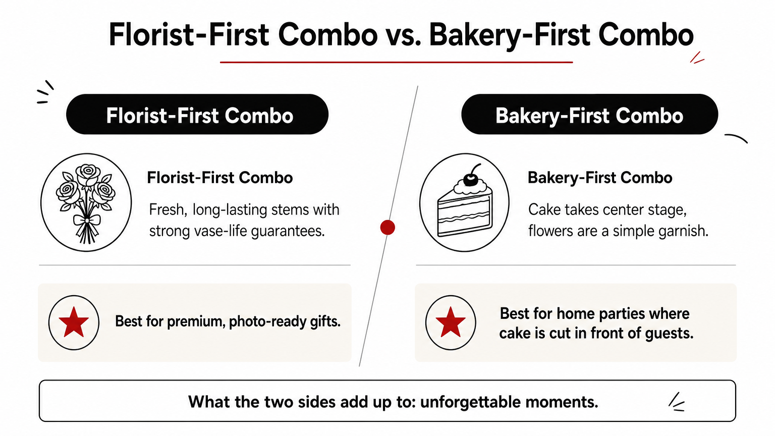 Infographic comparing florist-first and bakery-first birthday cake and bouquet combos with verdicts.