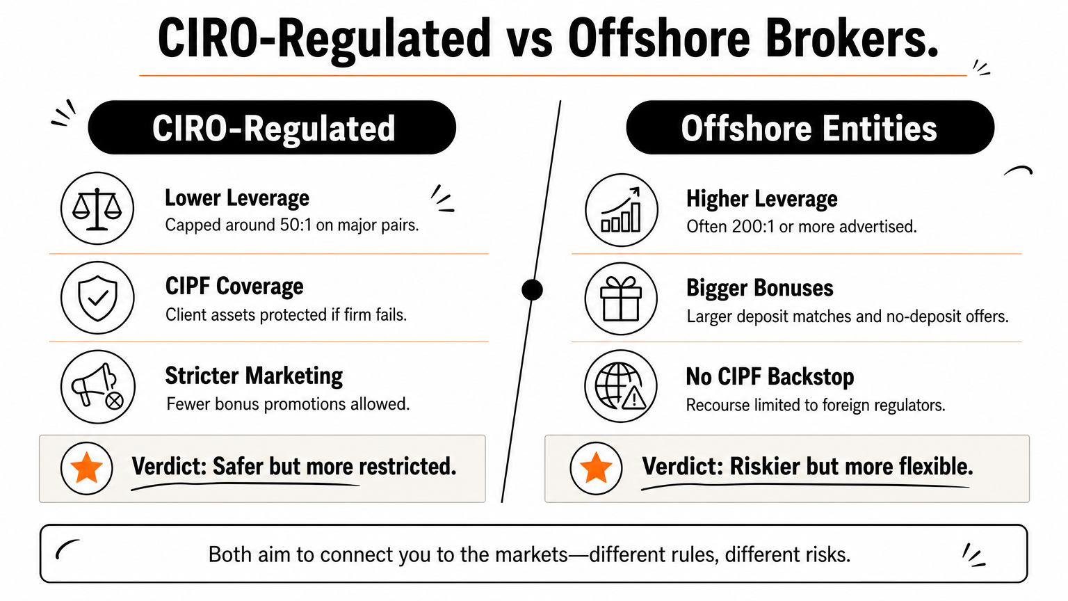 A comparison chart contrasting CIRO-regulated brokers with offshore entities across leverage, protection, and bonuses.