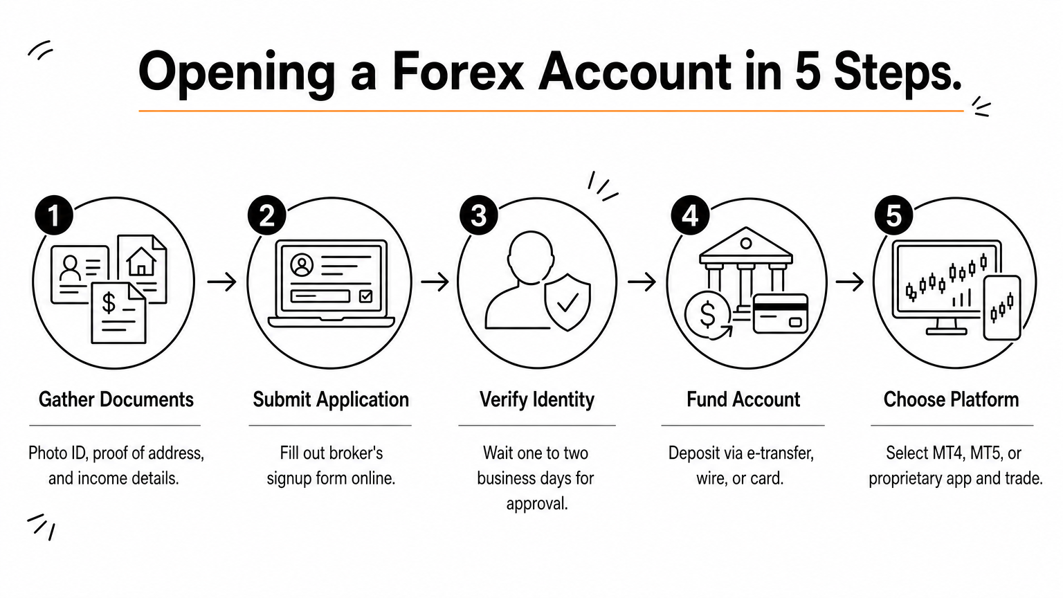 A five-step process diagram showing how to open a forex trading account in Canada.
