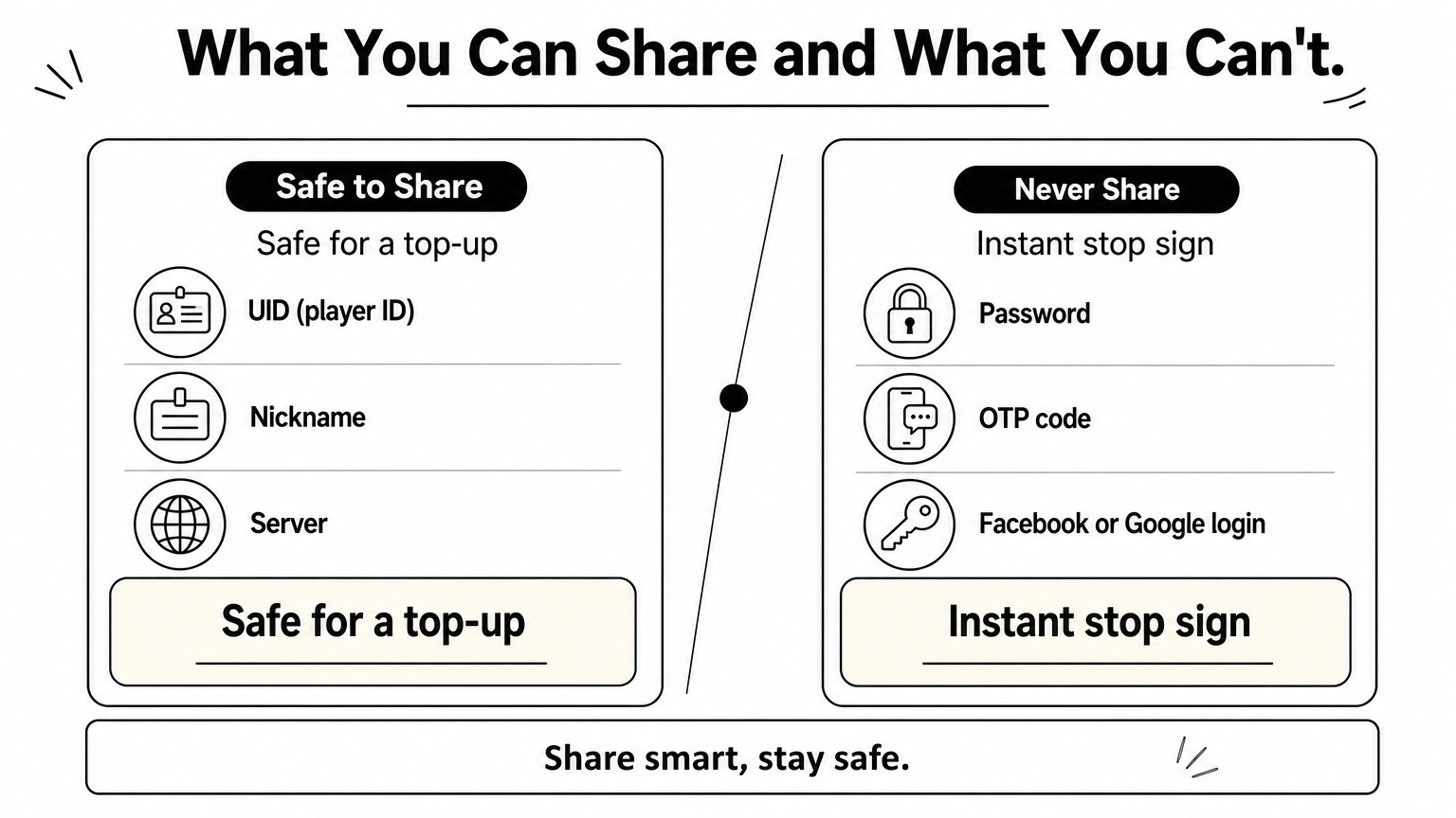 Comparison of information safe to share for a top-up versus information that must never be shared.