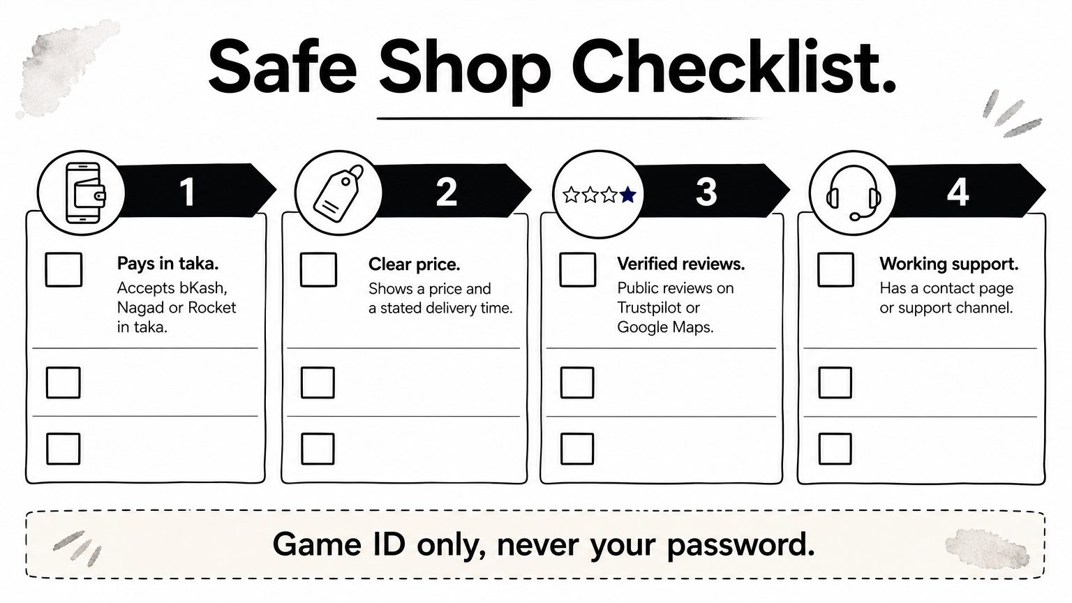 Checklist infographic of four signs that an eFootball coin shop is safe to use.