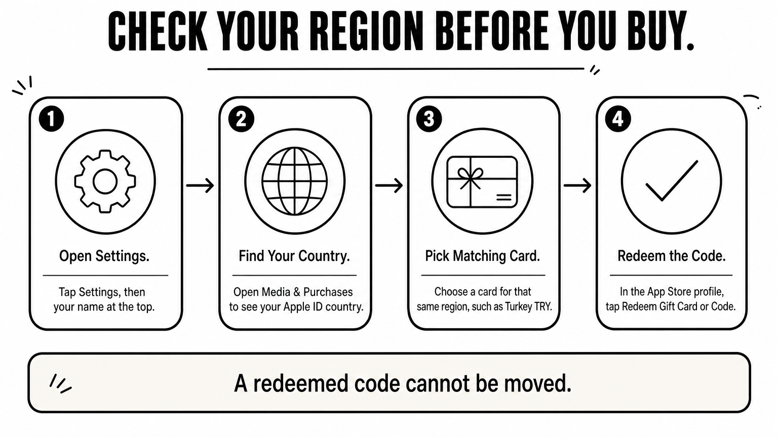 Four-step process showing how to check Apple ID region and redeem a matching gift card.