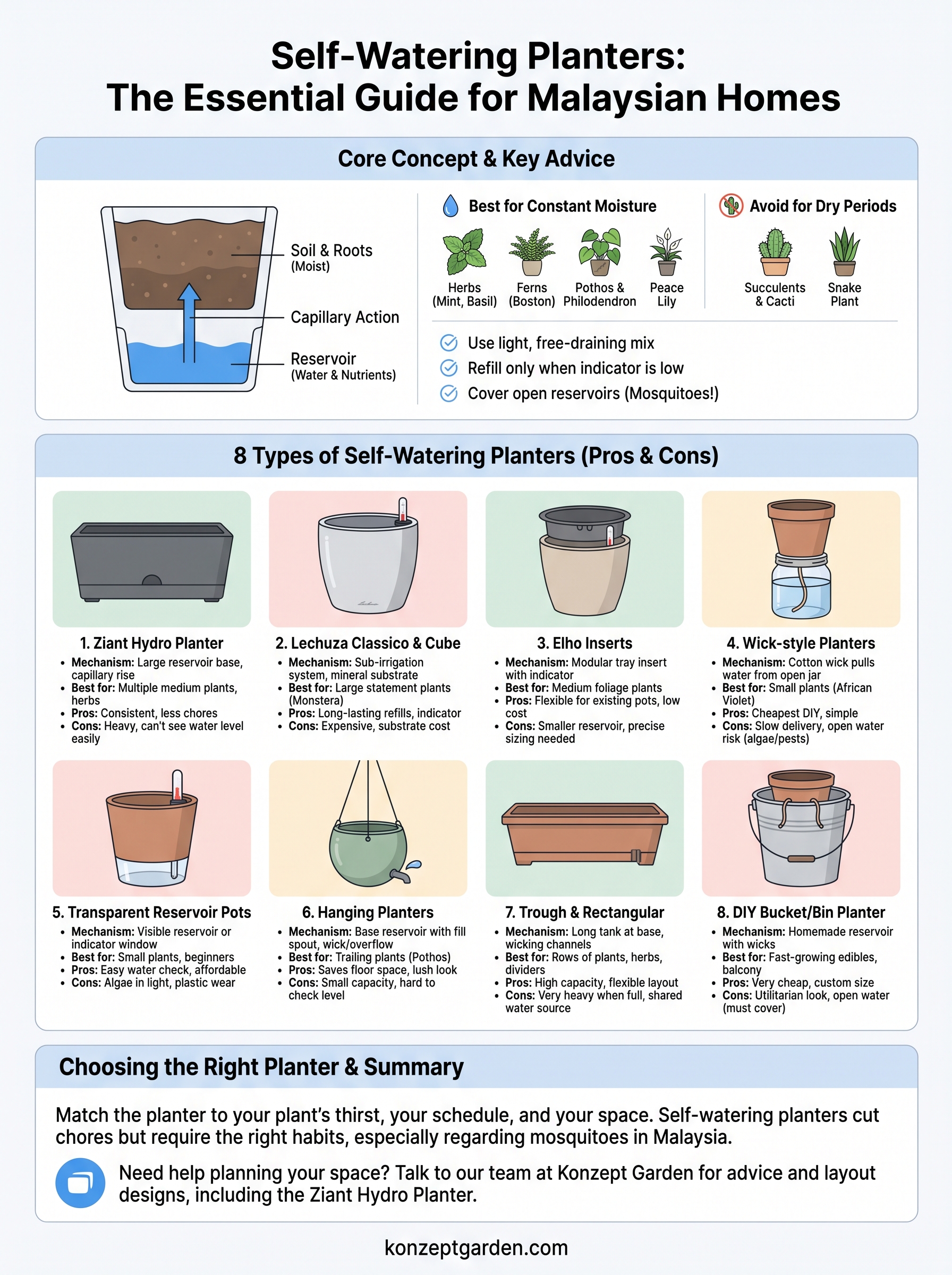 self-watering planters infographic