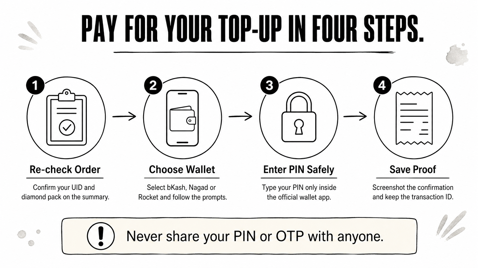 Four-step diagram showing how to pay for a diamond top-up with a mobile wallet.