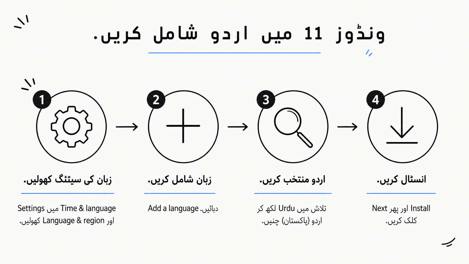 ونڈوز میں اردو زبان شامل کرنے کے چار مراحل کا خاکہ۔