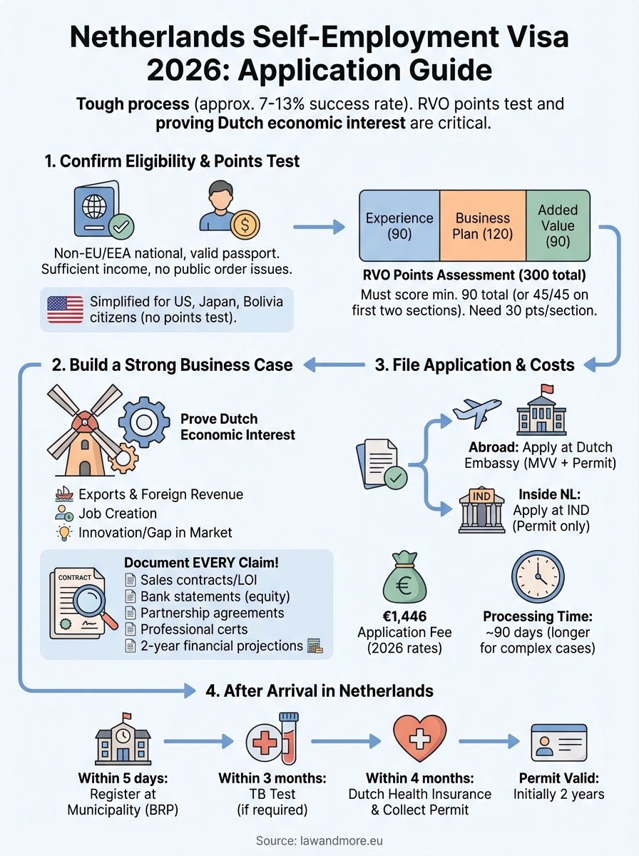 オランダの自営業ビザに関するインフォグラフィック