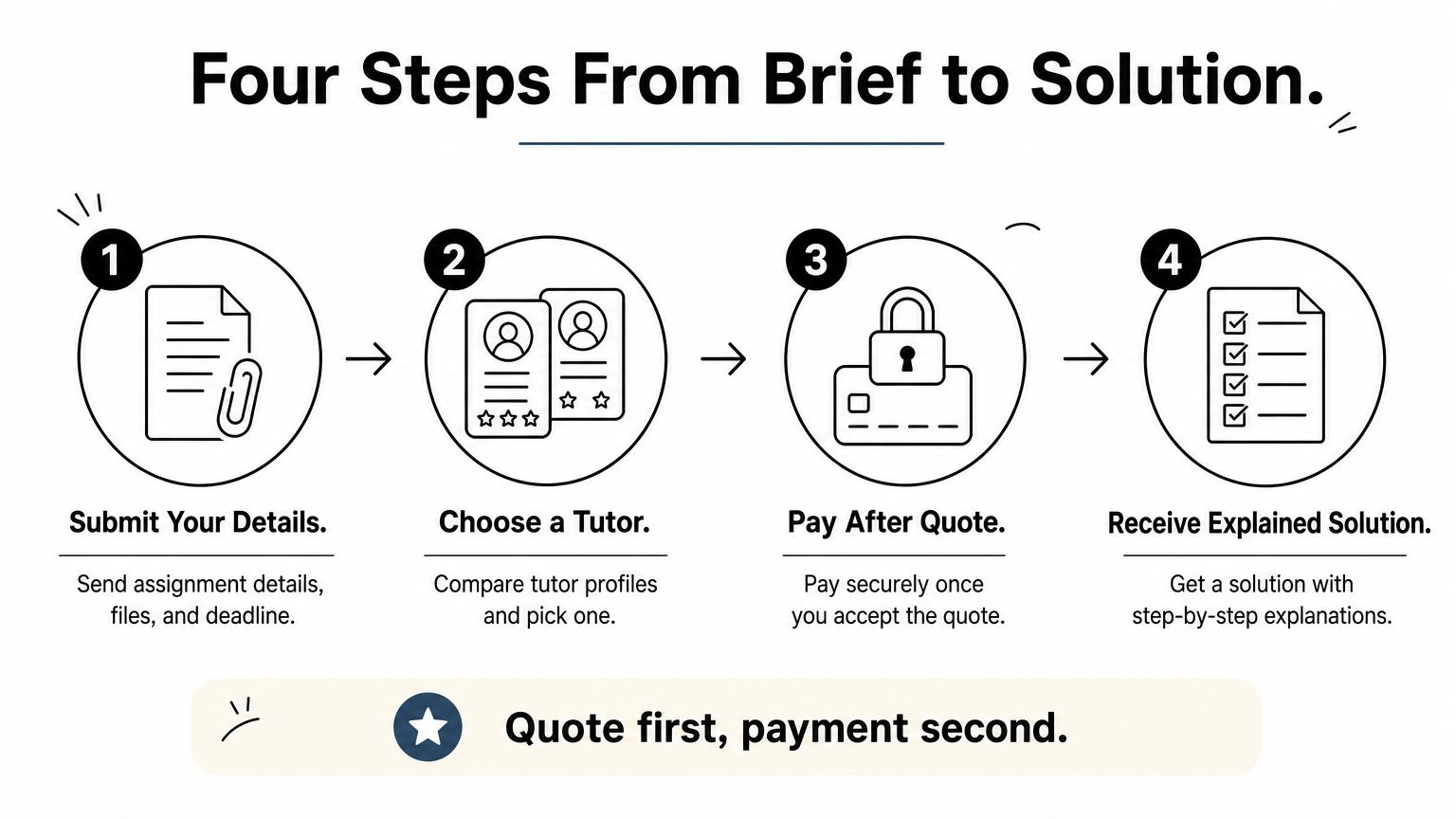 Four-step process from submitting an assignment brief to receiving a solution with explanations.