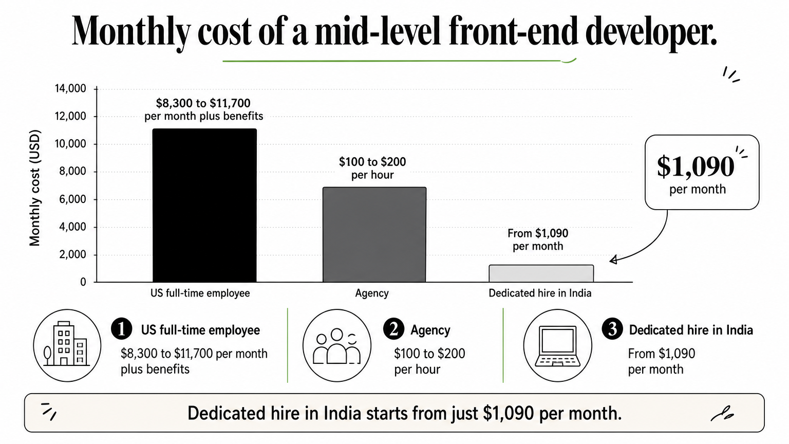 Bar chart comparing monthly costs of US employee, agency, and dedicated India front-end developer hires.