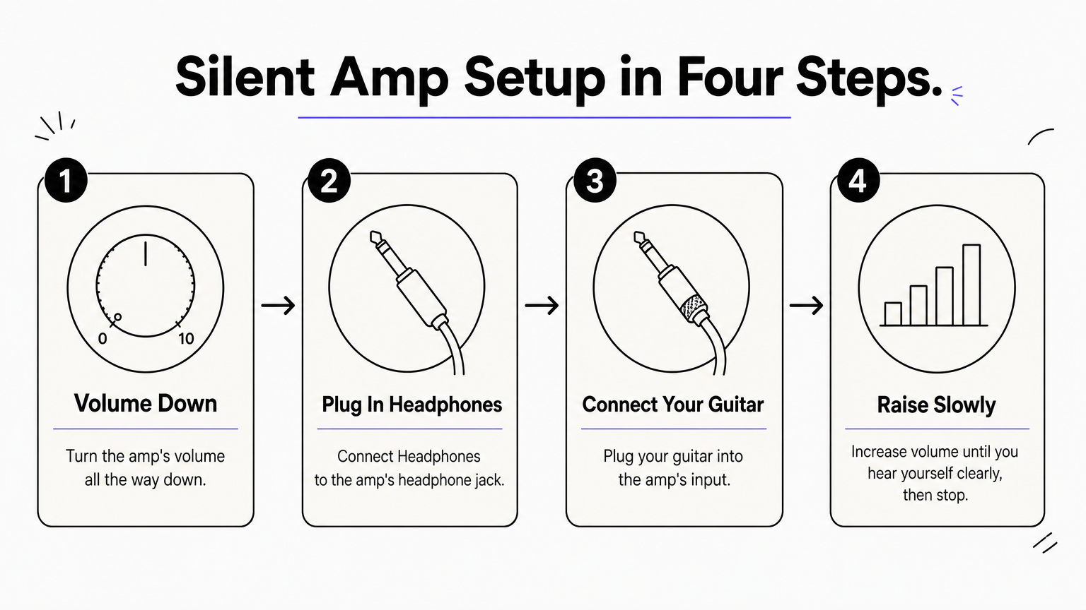 Four-step diagram showing how to set up headphones with a practice amp.