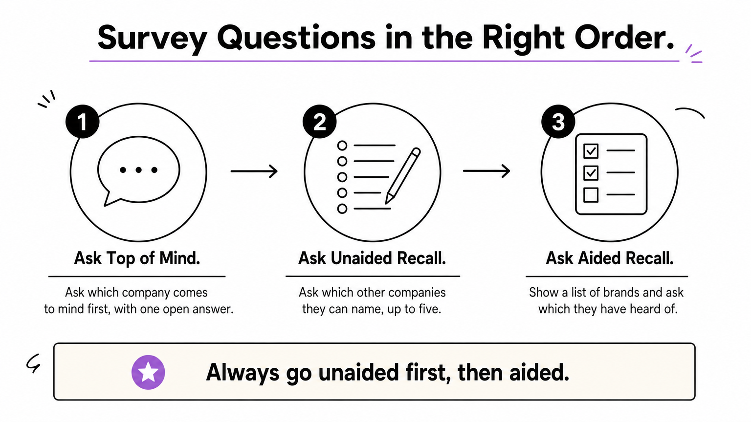 A three-step process showing the order of top-of-mind, unaided, and aided survey questions.