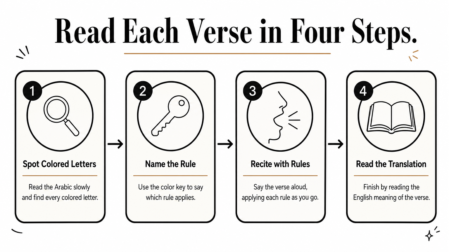 Four-step process showing how to read a tajweed verse from spotting colors to reading the translation.