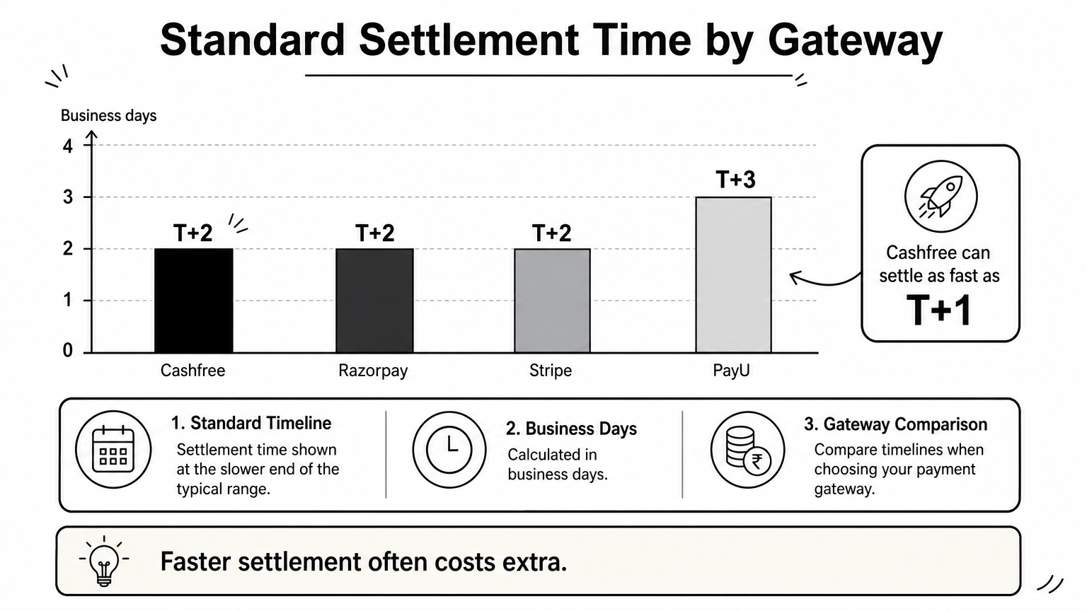 Bar chart comparing standard settlement times in business days for Cashfree, Razorpay, Stripe and PayU.