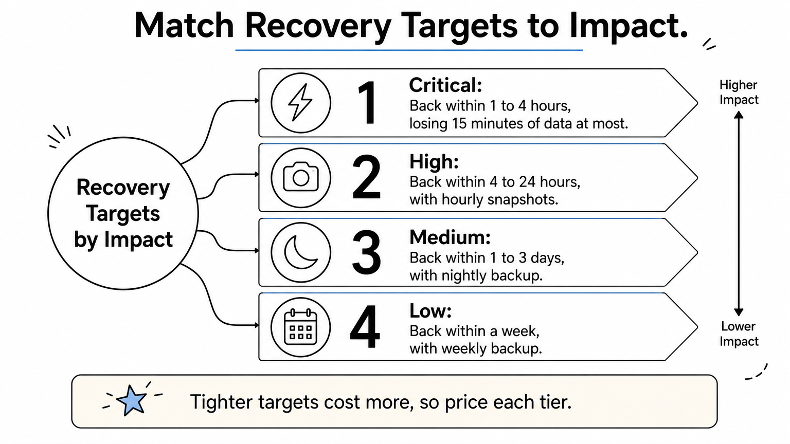 Four-rung ladder showing recovery time and data loss targets from critical down to low impact systems.