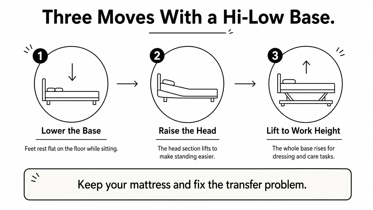 Three-step diagram showing how a hi-low adjustable base lowers, raises the head, and lifts for care.